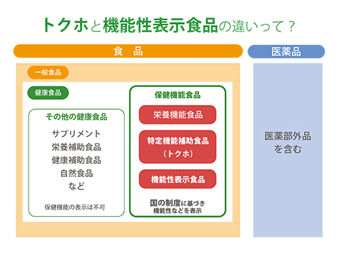 トクホと機能性表示食品の違い、ご存知ですか？