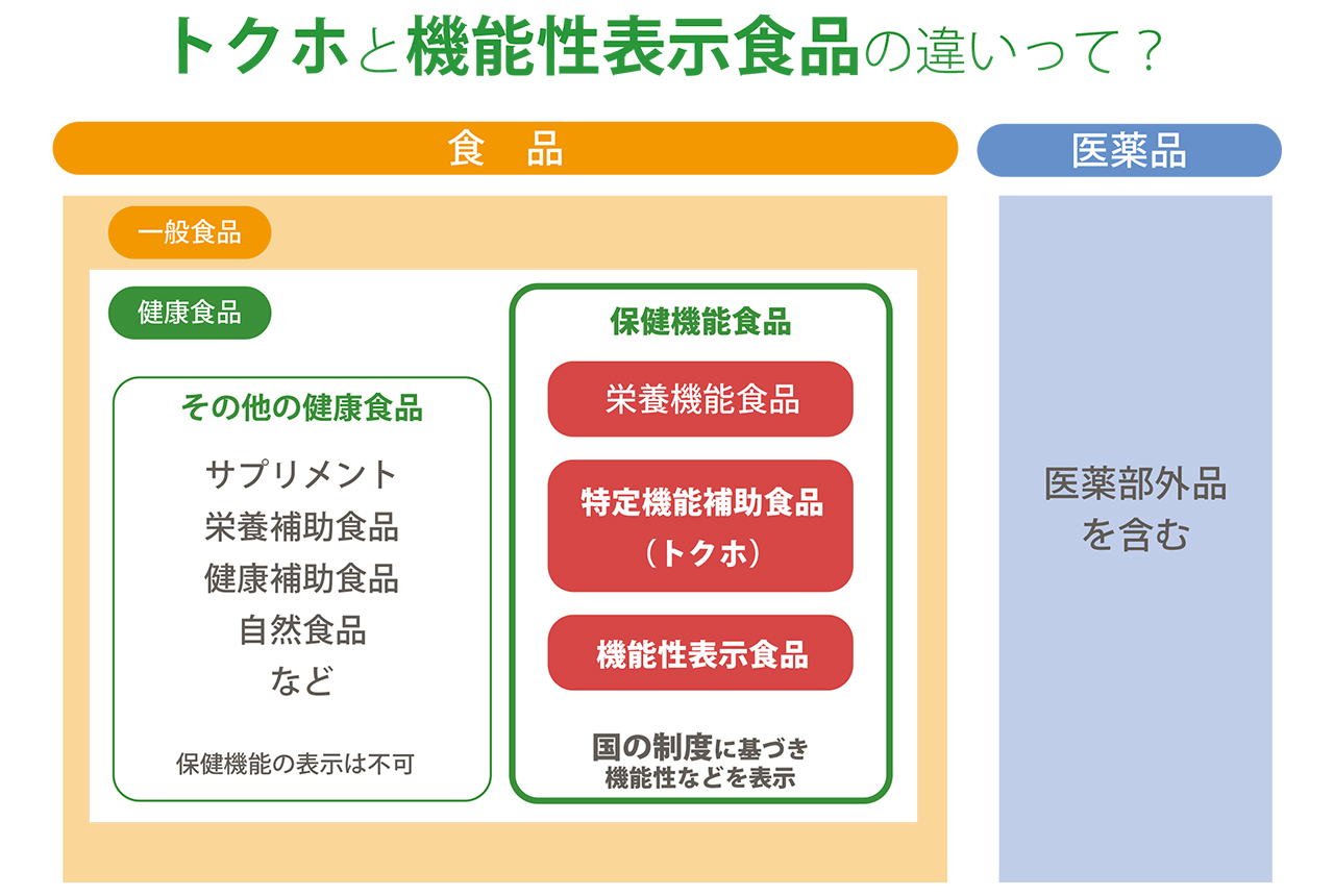 トクホと機能性表示食品の違い、ご存知ですか？