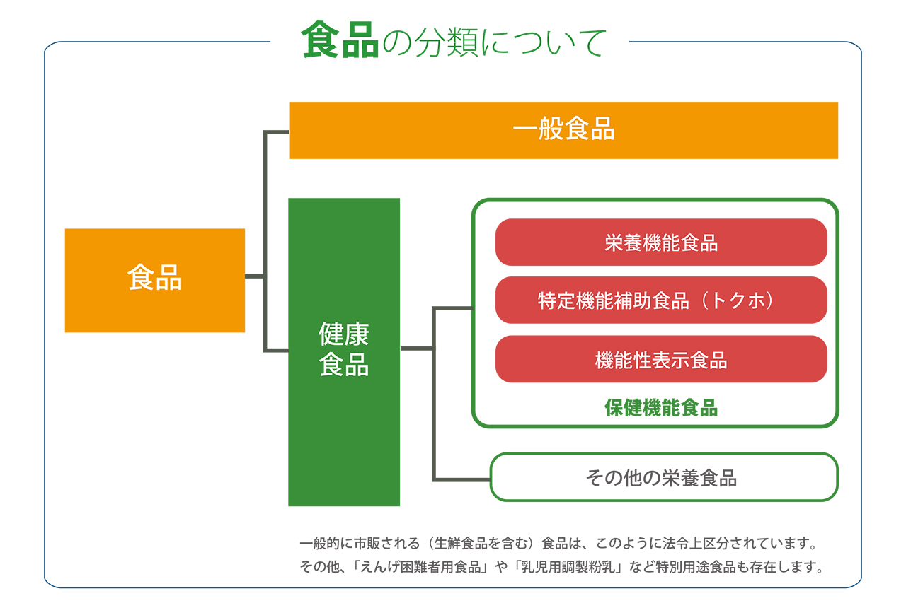 トクホと機能性表示食品の違い、ご存知ですか？