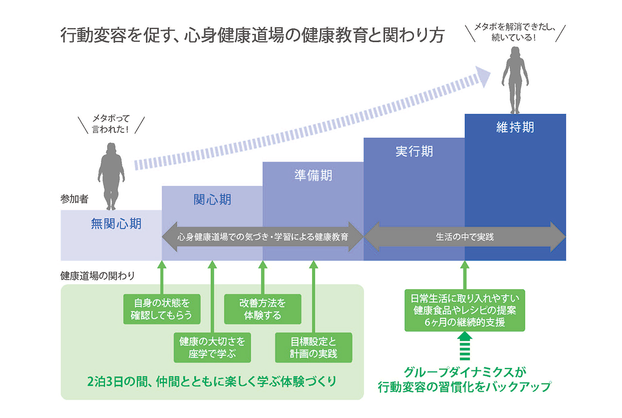 3年に1度は心身健康道場体験！身体と心を健やかにアップデートしよう