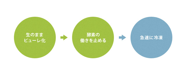 生のままピューレ化→酵素の働きを止める→急速に冷凍