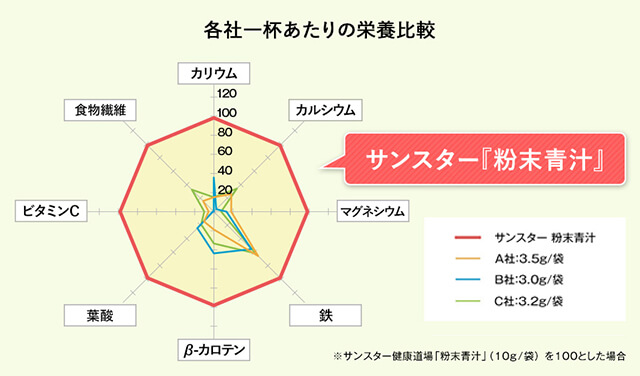 画像：各社一杯あたりの栄養比較