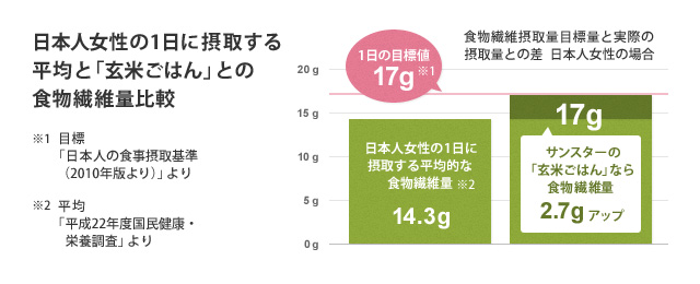 画像：日本人女性の1日に摂取する平均と「玄米ごはん」との食物繊維量比較