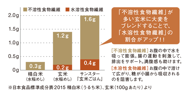 画像：日本人女性の1日に摂取する平均と「玄米ごはん」との食物繊維量比較