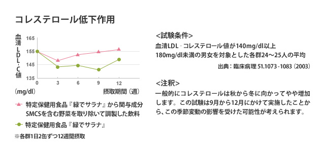 画像：コレステロール低下作用