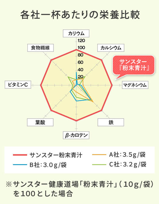 画像：各社一杯あたりの栄養比較