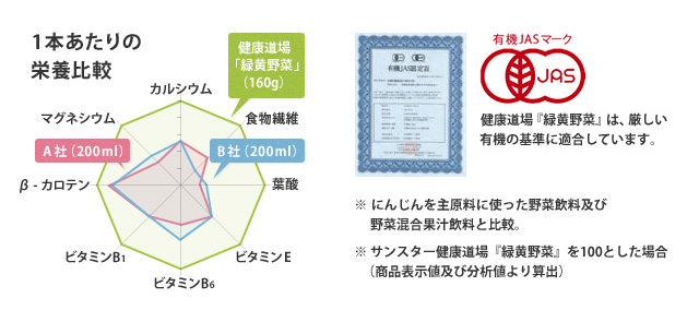 画像：1本あたりの栄養比較
