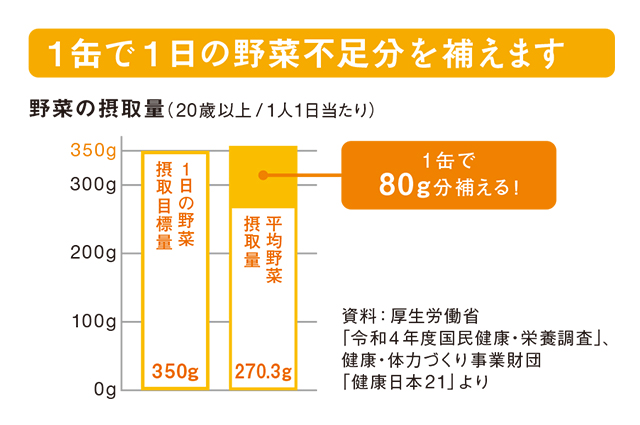 画像：野菜・果物の摂取量（20歳以上/1人1日当たり）