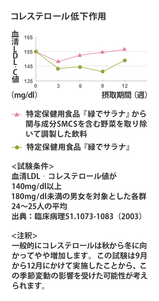 画像：コレステロール低下作用