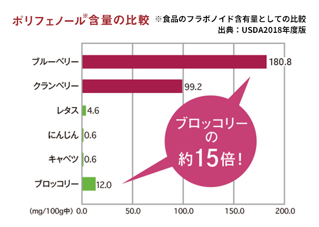 画像：ポリフェノール含量の比較