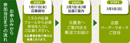 お申込みから 参加当日までの流れSTEP1 1月17日（水）必着郵送にて お申込み受付※応募者多数の場合は 　抽選となりますので 　ご了承くださいSTEP2 2月7日（水）頃発送 （予定）当選者へ ご案内状の お届けSTEP3 3月4日（日）京都 ツーデーウオーク ご招待